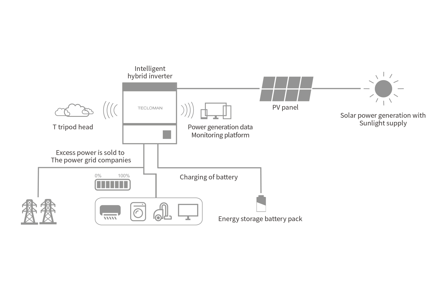 Residential BESS Solution - Tecloman: Empowering The Global Energy ...